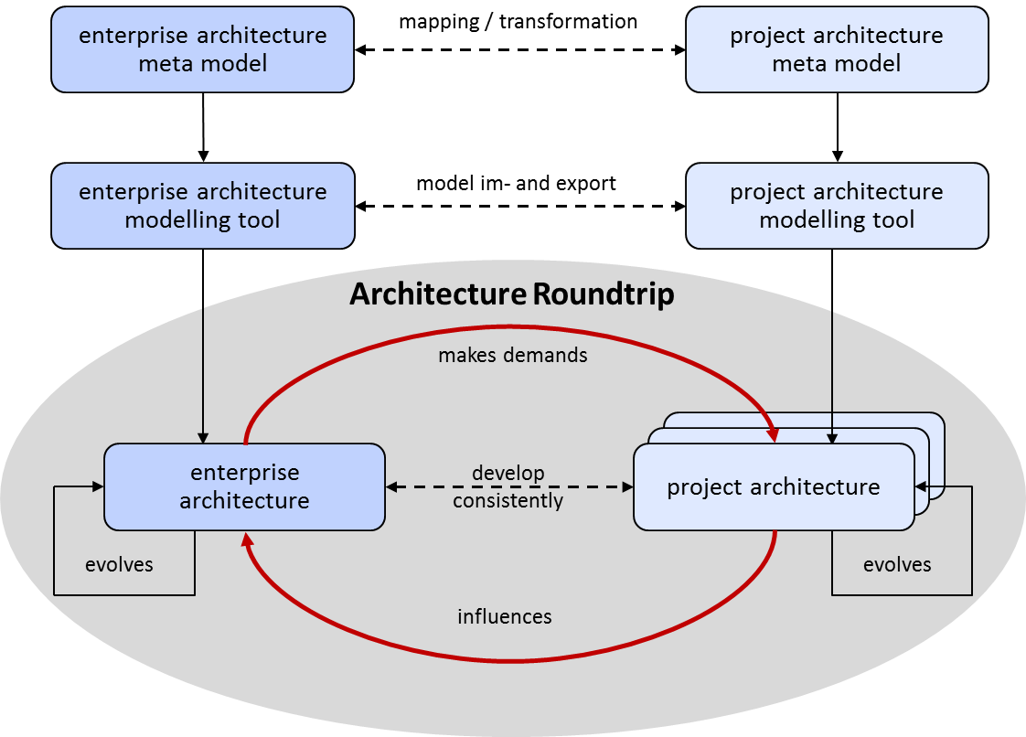 Architecture roundtrip model